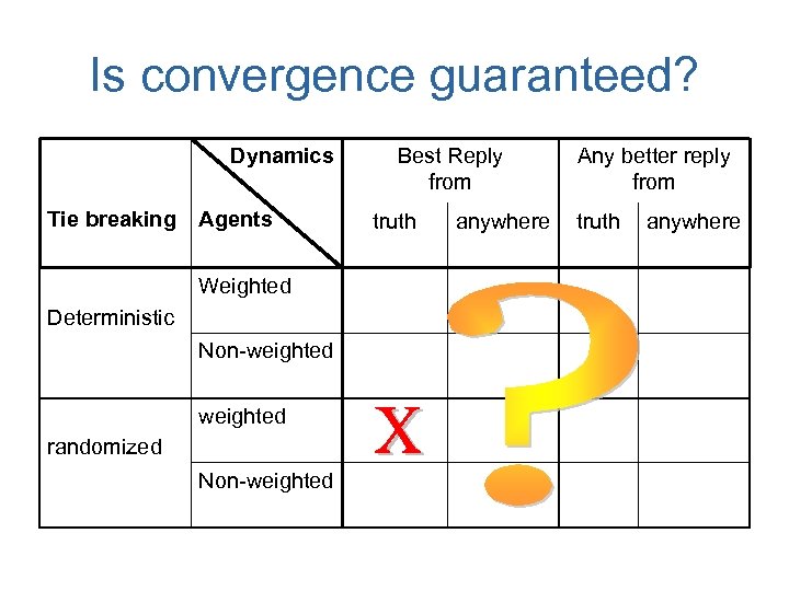 Is convergence guaranteed? Dynamics Tie breaking Agents Weighted Deterministic Non-weighted randomized Non-weighted Best Reply