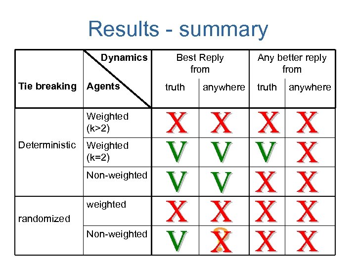 Results - summary Dynamics Tie breaking Agents Weighted (k>2) Deterministic Weighted (k=2) Non-weighted randomized