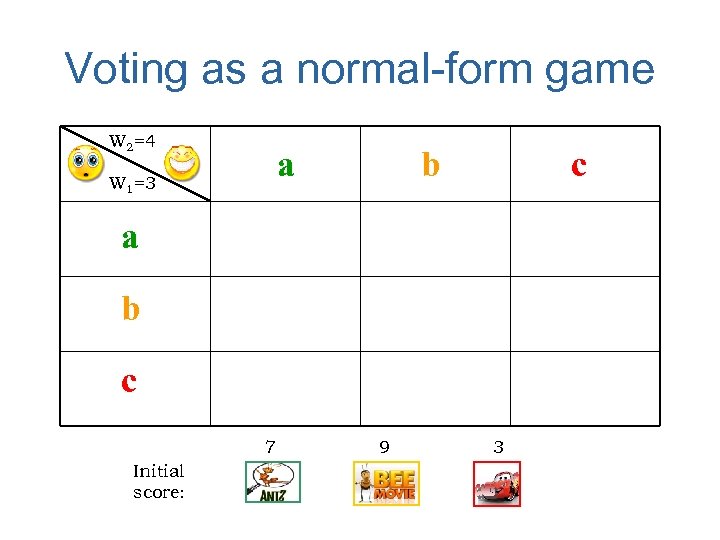 Voting as a normal-form game W 2=4 a W 1=3 b c a b