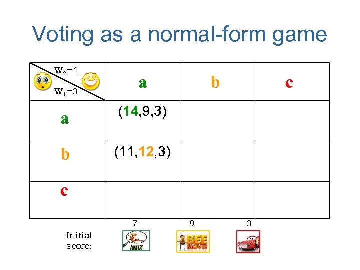 Voting as a normal-form game W 2=4 a W 1=3 a c (14, 9,