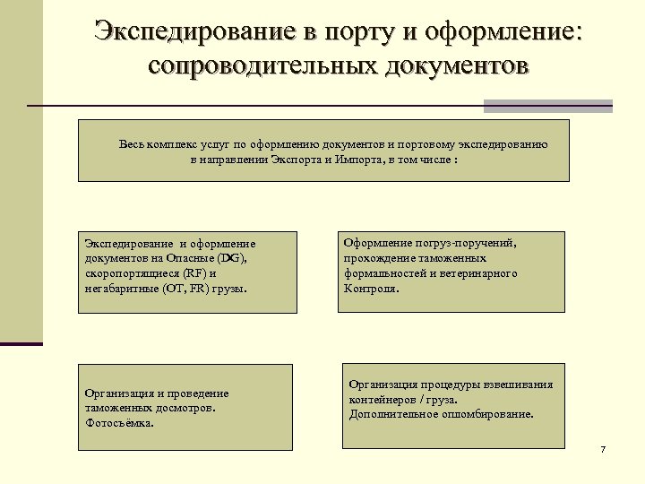 Экспедирование в порту и оформление: сопроводительных документов Весь комплекс услуг по оформлению документов и