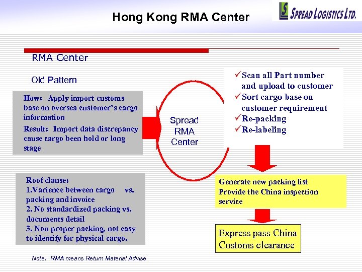Hong Kong RMA Center Old Pattern How：Apply import customs base on oversea customer’s cargo