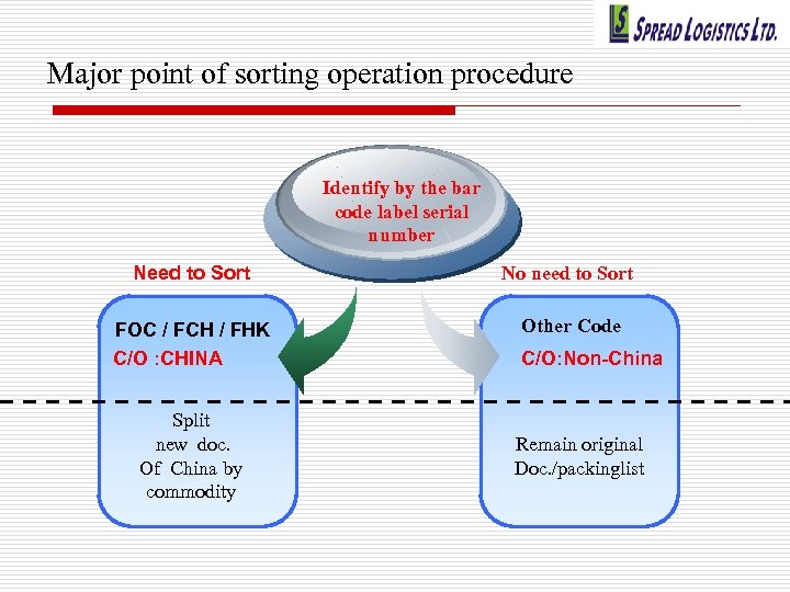 Major point of sorting operation procedure Identify by the bar code label serial number
