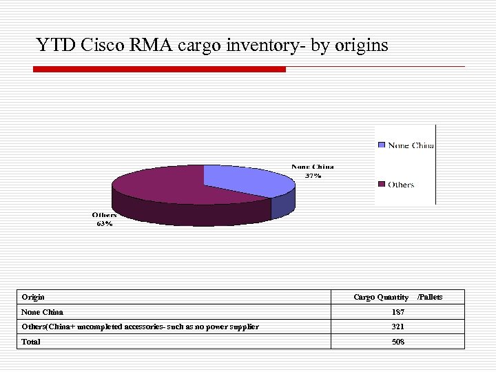 YTD Cisco RMA cargo inventory- by origins Origin Cargo Quantity　/Pallets None China 187 Others(China+