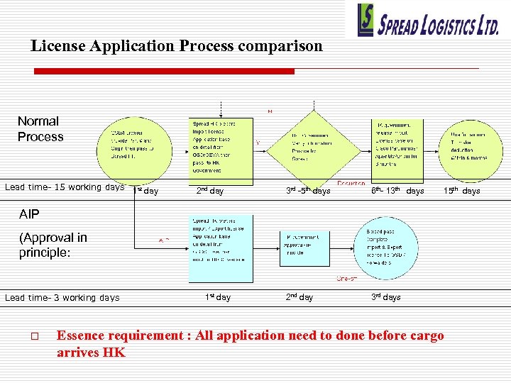 License Application Process comparison Normal Process Lead time- 15 working days 1 st day