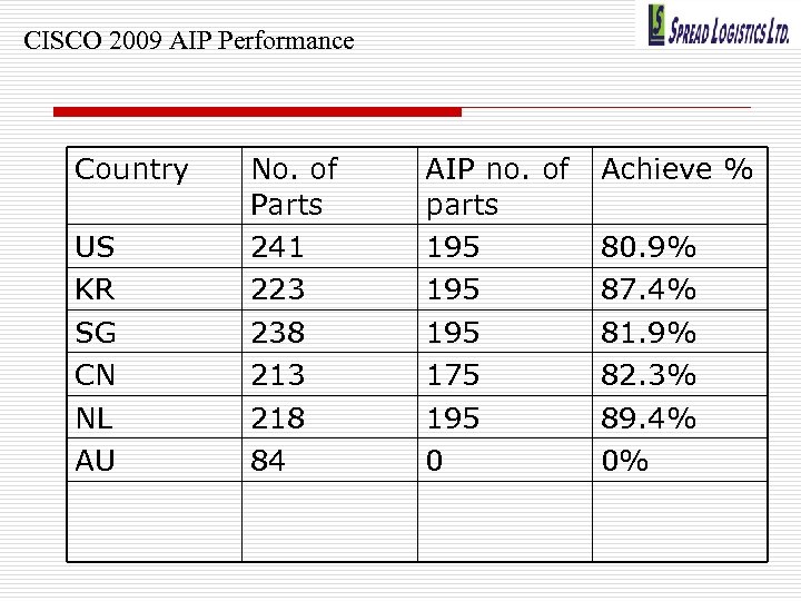 CISCO 2009 AIP Performance Country US KR SG CN NL AU No. of Parts