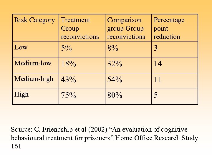 Risk Category Treatment Group reconvictions Low 5% Comparison group Group reconvictions Percentage point reduction