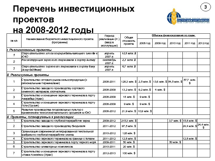 Перечень инвестиционных проектов на 2008 -2012 годы № п/п Наименование бюджетного инвестиционного проекта (программы)