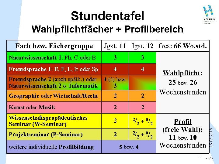 Stundentafel Wahlpflichtfächer + Profilbereich Fach bzw. Fächergruppe Jgst. 11 Jgst. 12 Ges: 66 Wo.