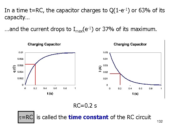 In a time t=RC, the capacitor charges to Q(1 -e-1) or 63% of its