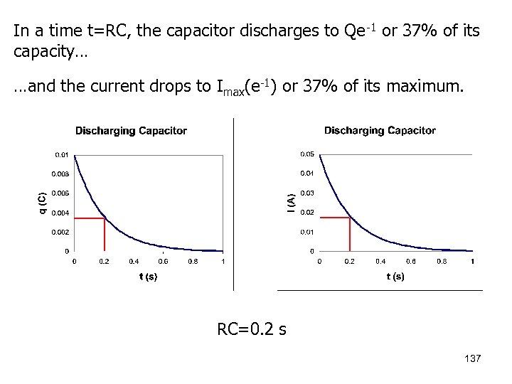In a time t=RC, the capacitor discharges to Qe-1 or 37% of its capacity…