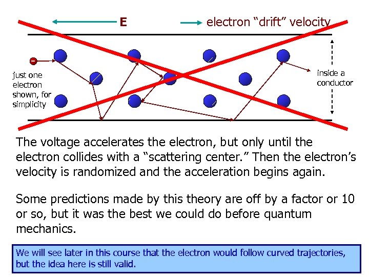 E electron “drift” velocity just one electron shown, for simplicity inside a conductor The