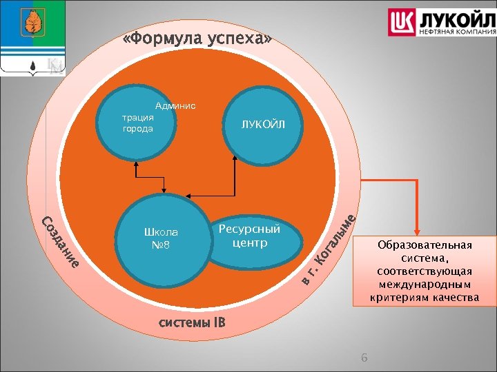  «Формула успеха» Успеха» Админис трация города ым ал Образовательная система, соответствующая международным критериям