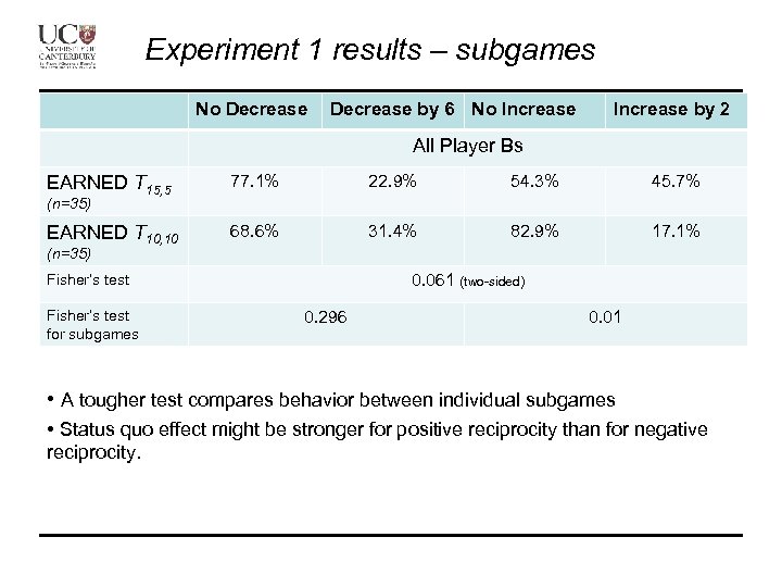 Experiment 1 results – subgames No Decrease by 6 No Increase by 2 All