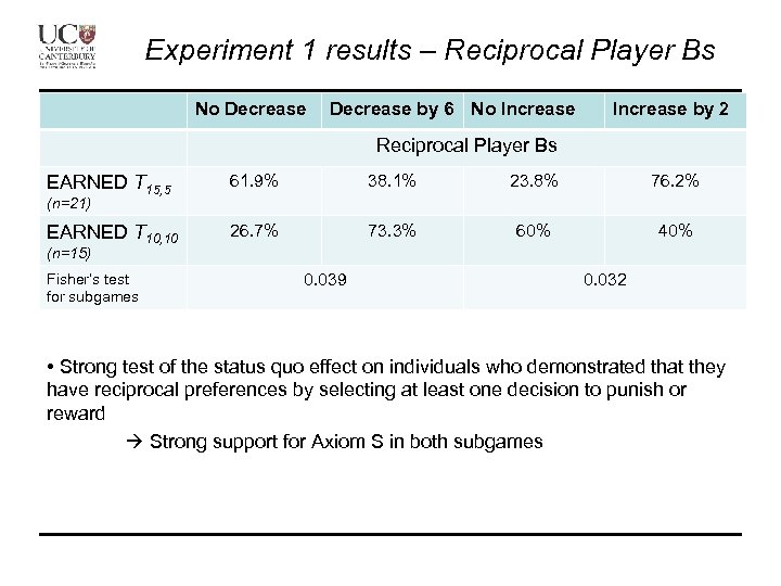 Experiment 1 results – Reciprocal Player Bs No Decrease by 6 No Increase by