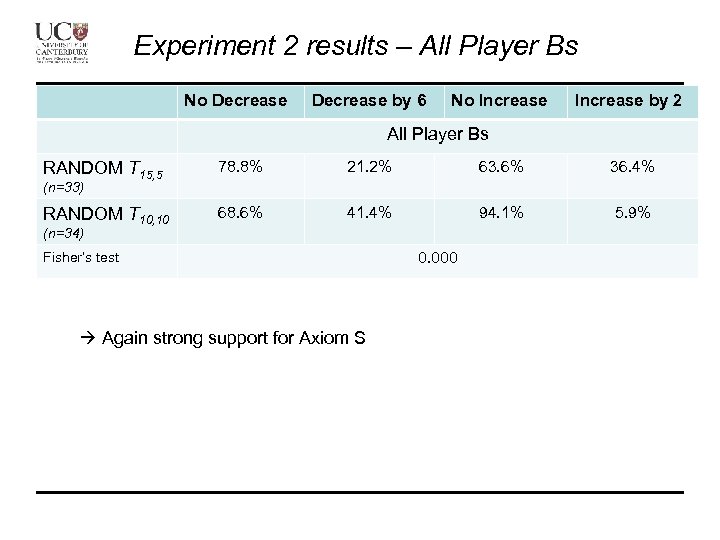 Experiment 2 results – All Player Bs No Decrease by 6 No Increase by