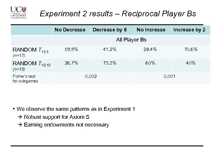 Experiment 2 results – Reciprocal Player Bs No Decrease by 6 No Increase by