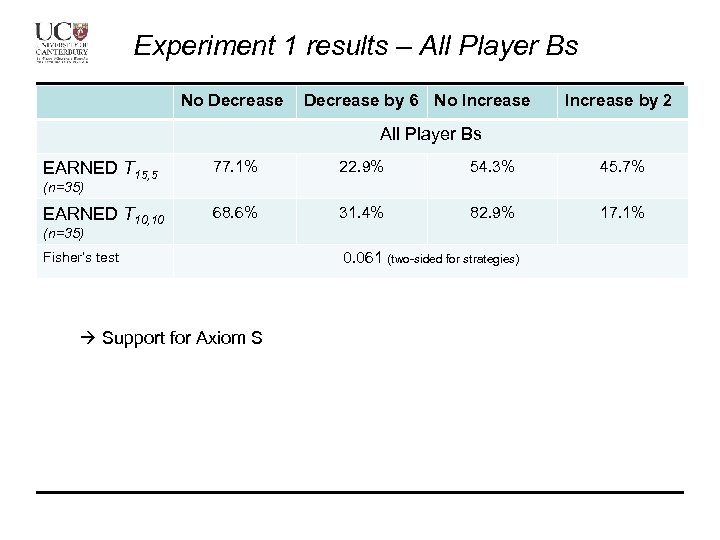 Experiment 1 results – All Player Bs No Decrease by 6 No Increase by