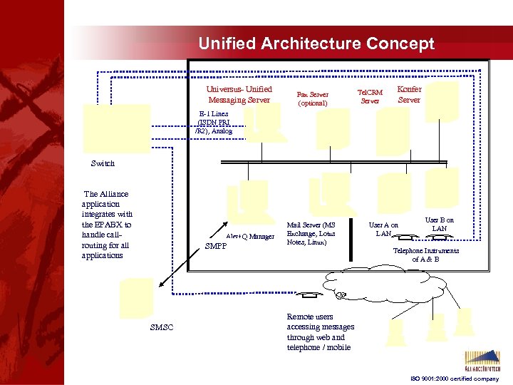 Unified Architecture Concept Universus- Unified Messaging Server Fax Server (optional) Tel. CRM Server Konfer