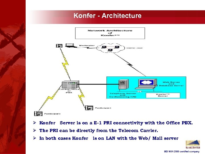 Konfer - Architecture Ø Konfer Server is on a E-1 PRI connectivity with the