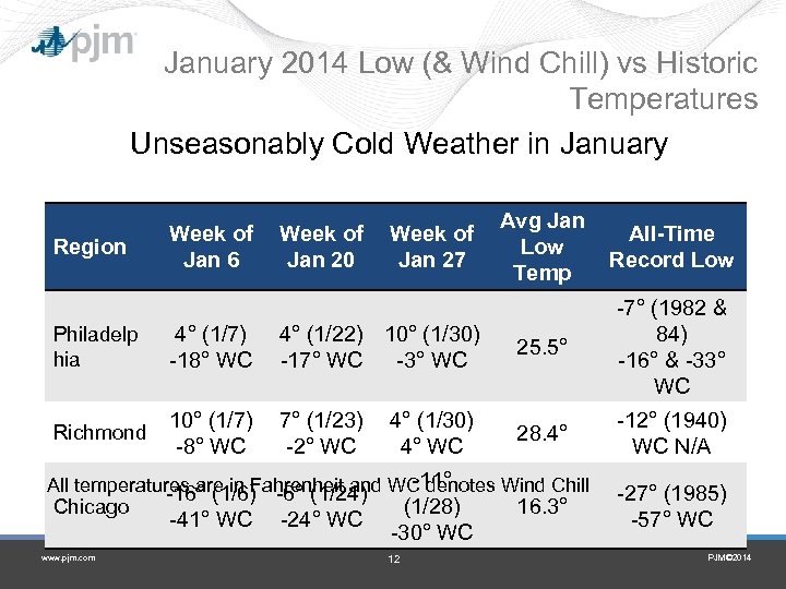 January 2014 Low (& Wind Chill) vs Historic Temperatures Unseasonably Cold Weather in January