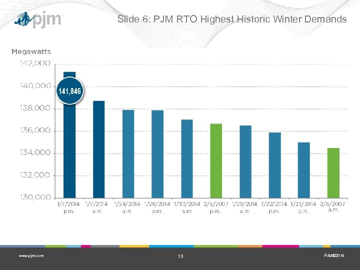 Slide 6: PJM RTO Highest Historic Winter Demands www. pjm. com 13 PJM© 2014