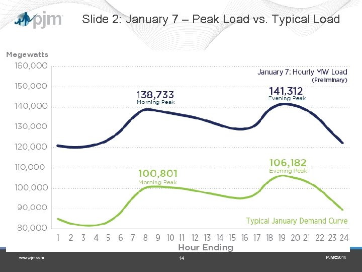 Slide 2: January 7 – Peak Load vs. Typical Load www. pjm. com 14