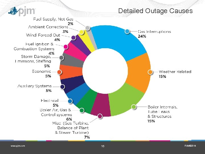 Detailed Outage Causes www. pjm. com 16 PJM© 2014 