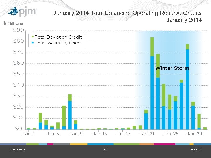 January 2014 Total Balancing Operating Reserve Credits January 2014 www. pjm. com 17 PJM©