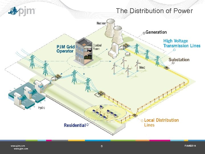 The Distribution of Power www. pjm. com 6 PJM© 2014 
