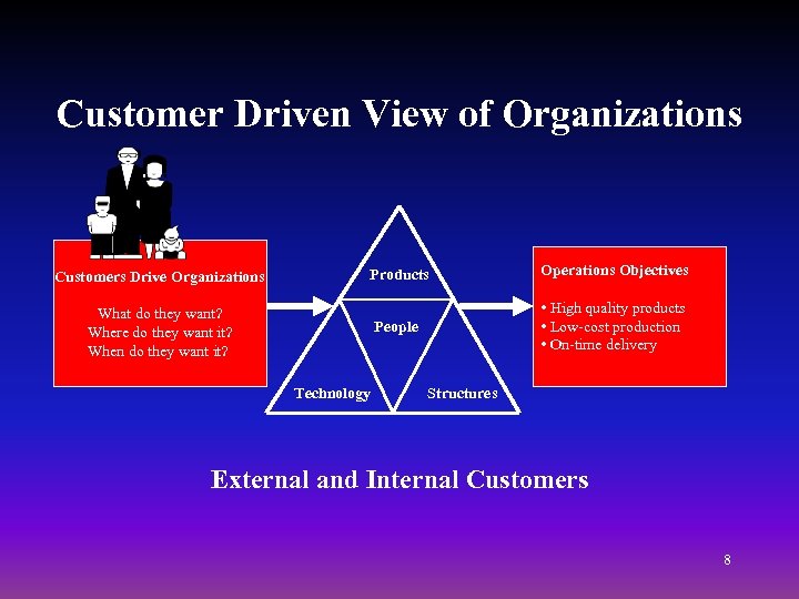 Customer Driven View of Organizations Customers Drive Organizations Products Operations Objectives People • High