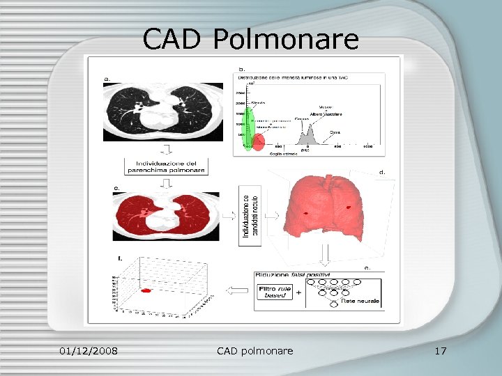 CAD Polmonare Individuazione del parenchima polmonare. Individuazione dei candidati nodulo all’interno del parenchima. Classificazione