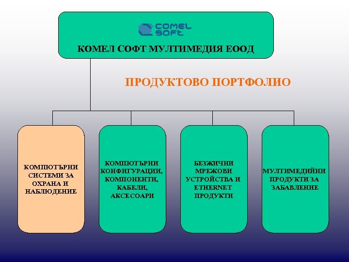 КОМЕЛ СОФТ МУЛТИМЕДИЯ ЕООД ПРОДУКТОВО ПОРТФОЛИО КОМПЮТЪРНИ СИСТЕМИ ЗА ОХРАНА И НАБЛЮДЕНИЕ КОМПЮТЪРНИ КОНФИГУРАЦИИ,