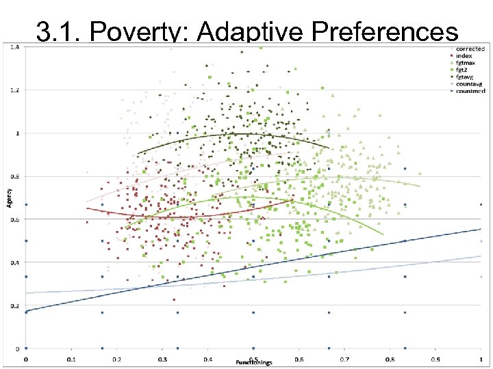 3. 1. Poverty: Adaptive Preferences • FGT more sensitive to adaptive pref. 