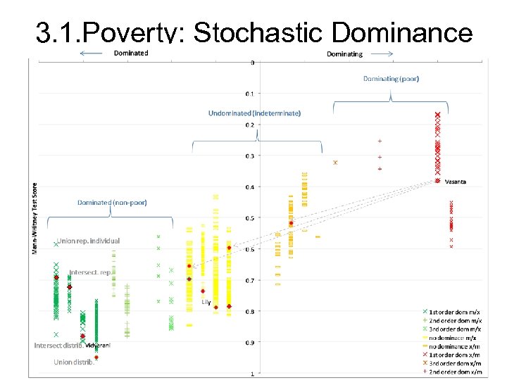 3. 1. Poverty: Stochastic Dominance 