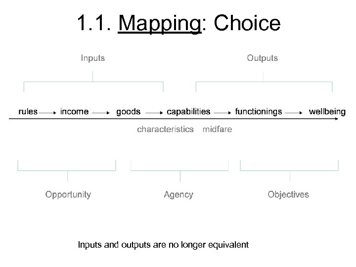 1. 1. Mapping: Choice Inputs and outputs are no longer equivalent 