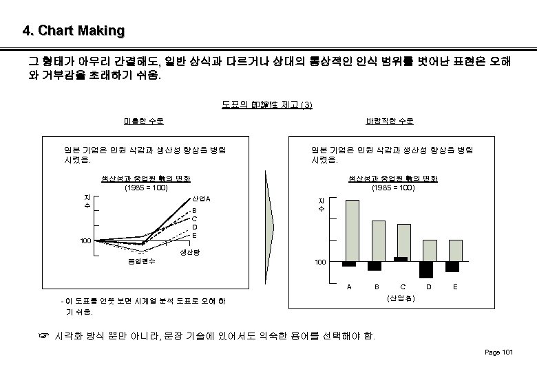 4. Chart Making 그 형태가 아무리 간결해도, 일반 상식과 다르거나 상대의 통상적인 인식 범위를