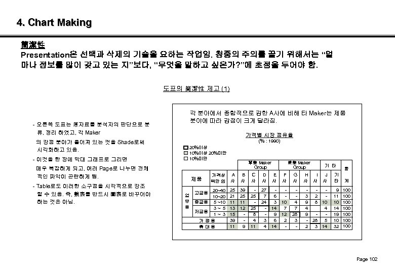4. Chart Making 簡潔性 Presentation은 선택과 삭제의 기술을 요하는 작업임. 청중의 주의를 끌기 위해서는