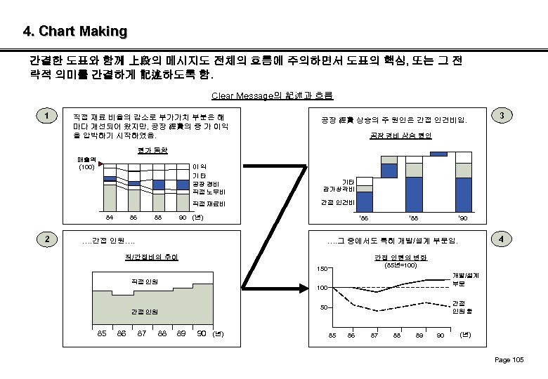 4. Chart Making 간결한 도표와 함께 上段의 메시지도 전체의 흐름에 주의하면서 도표의 핵심, 또는