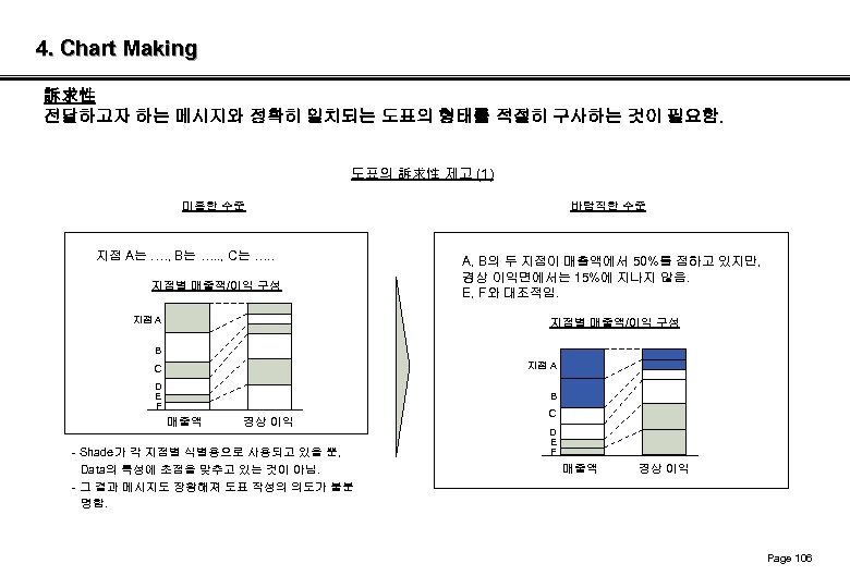 4. Chart Making 訴求性 전달하고자 하는 메시지와 정확히 일치되는 도표의 형태를 적절히 구사하는 것이