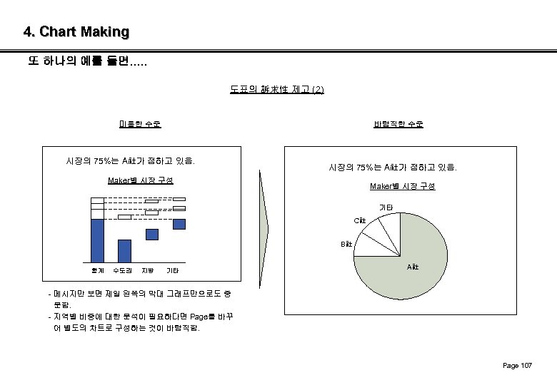 4. Chart Making 또 하나의 예를 들면…. . 도표의 訴求性 제고 (2) 미흡한 수준