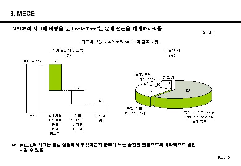 3. MECE적 사고에 바탕을 둔 Logic Tree*는 문제 접근을 체계화시켜줌. 예 시 피드백/보상 분석에서의