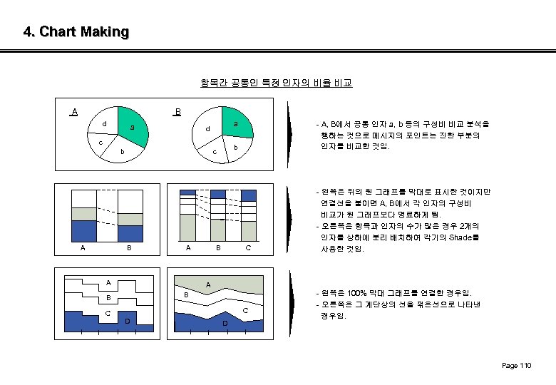 4. Chart Making 항목간 공통인 특정 인자의 비율 비교 A B d a a