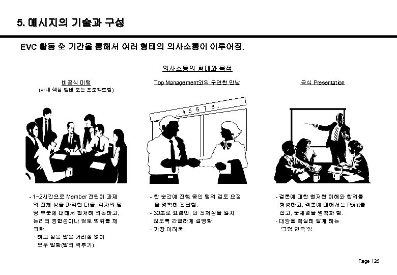 5. 메시지의 기술과 구성 EVC 활동 全 기간을 통해서 여러 형태의 의사소통이 이루어짐. 의사소통의