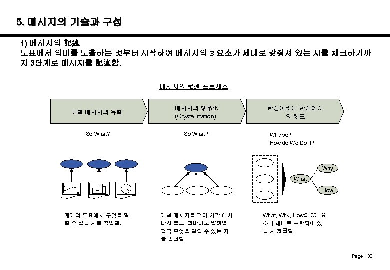 5. 메시지의 기술과 구성 1) 메시지의 記述 도표에서 의미를 도출하는 것부터 시작하여 메시지의 3