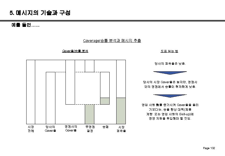 5. 메시지의 기술과 구성 예를 들면…. . . Coverage/승률 분석과 메시지 추출 Cover율/승률 분석