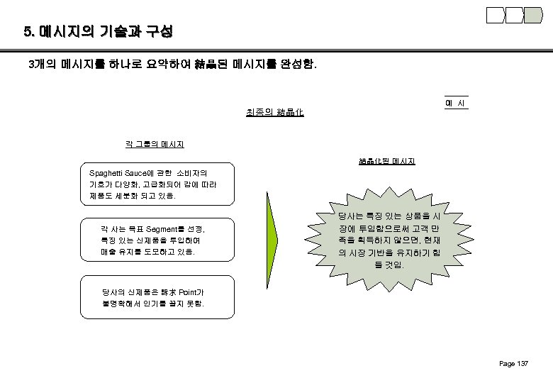 5. 메시지의 기술과 구성 3개의 메시지를 하나로 요약하여 結晶된 메시지를 완성함. 예 시 최종의