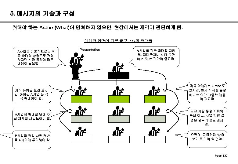 5. 메시지의 기술과 구성 취해야 하는 Action(What)이 명확하지 않으면, 현장에서는 제각기 판단하게 됨. 애매한