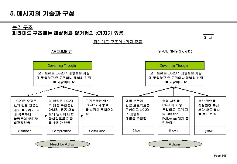 5. 메시지의 기술과 구성 논리 구조 피라미드 구조에는 해설형과 열거형의 2가지가 있음. 예 시