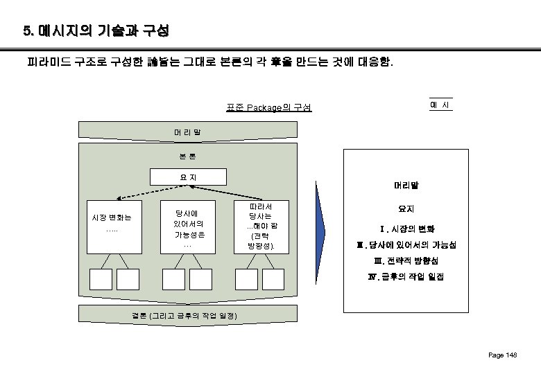 5. 메시지의 기술과 구성 피라미드 구조로 구성한 論旨는 그대로 본론의 각 章을 만드는 것에